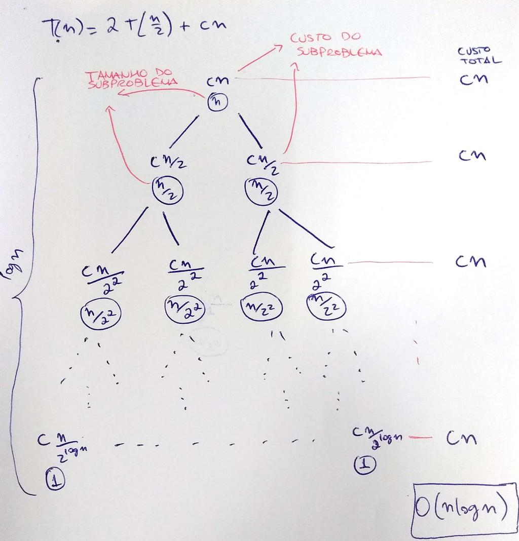 3.4 Método da árvore de recorrência Este é talvez o mais simples dos métodos, que consiste em analisar a árvore de recursão do algoritmo, uma árvore onde cada nó representa o custo do subproblema