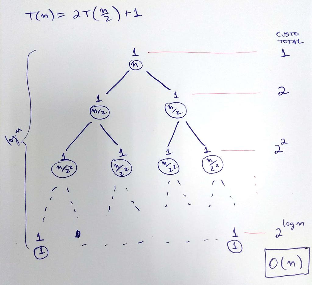 Figura 3.2: Árvore de recorrência para T (n) = 2T (n/2) + 1.