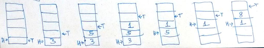 Algoritmo 15: Desenfileira(F ) 1 se F.cabeca == F.cauda então 2 retorna Fila vazia 3 senão 4 x = F [F.cabeca] 5 se F.cabeca == F.tamanho então 6 F.cabeca = 1 7 senão 8 F.cabeca = F.