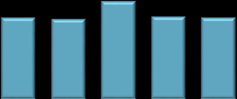 35,63% 42,77% 43,55% 42,98% 36,75% 33,62% 32,96% 40,22% 34,01% 33,59% Prevalência do consumo de substâncias em função do Distrito Consumo de Tabaco ao Longo da Vida 40 ou + vezes/distrito 34,01%