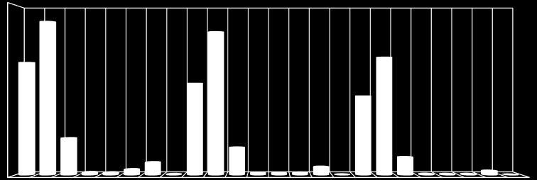 6,94% 4,24% 3,81% 4,52% 5,11% 4,45% 3,59% 3,83% 17,62% 11,83% 24,41% 42,03% Tabaco Álcool Haxixe Ecstasy Cocaína NSPA Calmantes Heroína Tabaco Álcool Haxixe Ecstasy Cocaína NSPA Calmantes Heroína