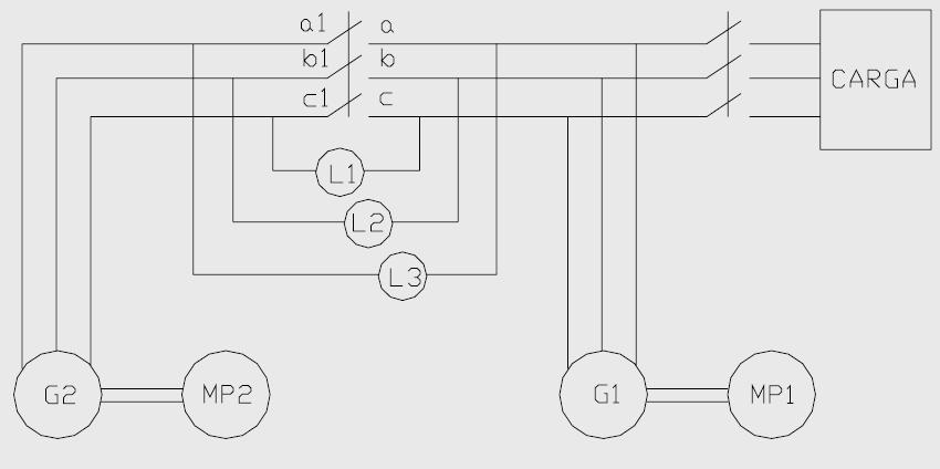 3 - Paralelismo de geradores Método das lâmpadas Procedimentos: Ajusta-se a velocidade da máquina primária do gerador G2 em relação à do gerador G1 ou que corresponda à frequência elétrica do BPI;