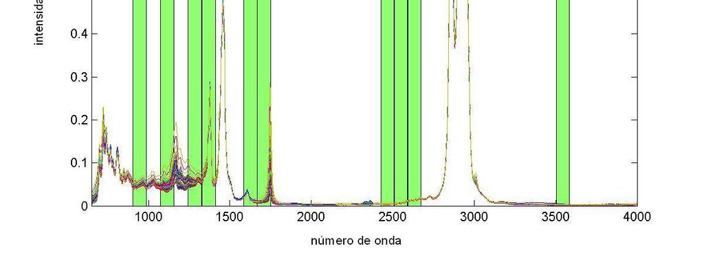 modelo selecionado foi o utilizou, para construção do modelo de regressão, as regiões espectrais de 904 a 1412 cm -1 com lacunas, de 1583 a 1751 cm -1, de 2509 a 2756 cm -1 e de 3504 a 3585 cm -1,