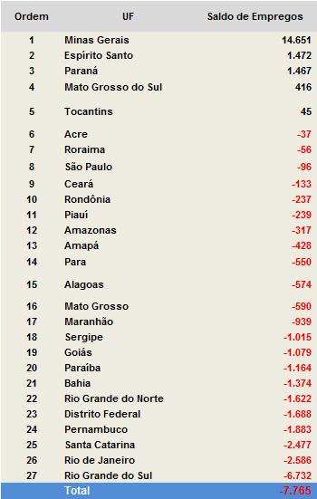 Os pequenos negócios da Construção Civil, por sua vez, foram responsáveis pelo fechamento (líquido) de 7.091 postos de trabalho.