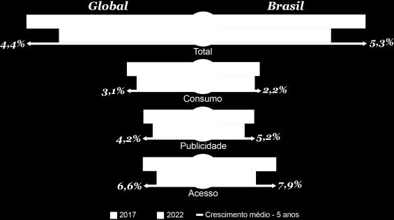 Gastos com Acesso à Internet impulsionam o crescimento do setor de E&M no Brasil e Global.