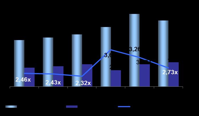 Medida histórica de alavancagem (R$ milhões) Dívida Total