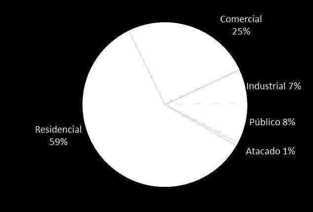 categoria Mais de 90% do volume e da receita de esgoto