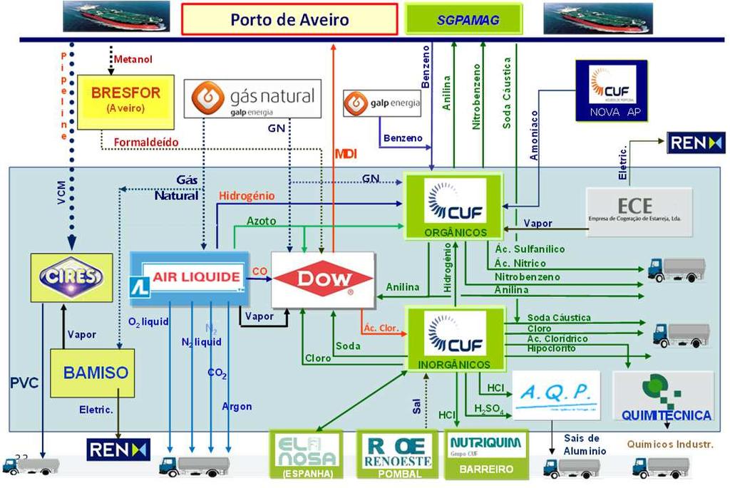 Site petroquímico de Estarreja 33 C l o r o - á l c a l i s Diagrama de blocos