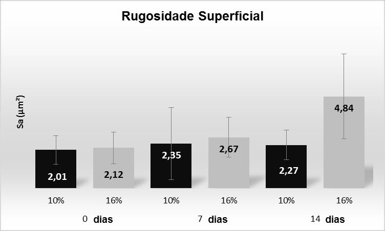 Resultados 32 RESULTADOS Os valores médios de rugosidade superficial ( m²), e de alteração de brilho (UB), para cada grupo (peróxido de carbamida a 10% e 16%), e o tempo de aplicação (0, 7 e 14