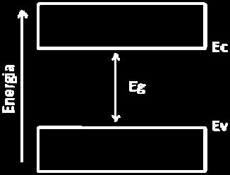 Se visualizarmos novamente o gráfico da figura 1.5 veremos que na escala de energia o zero está posicionado no topo da banda inferior.