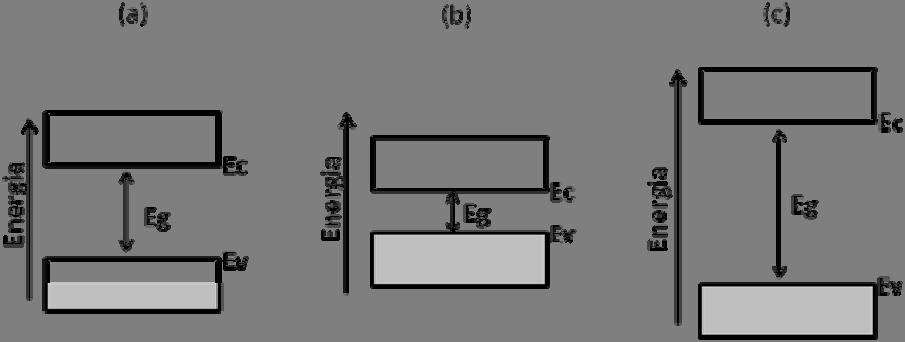 1. Introdução 29 Chamaremos a diferença entre E c e E v de E g, ou energia do gap, que corresponde à faixa proibida de energias para o elétron.