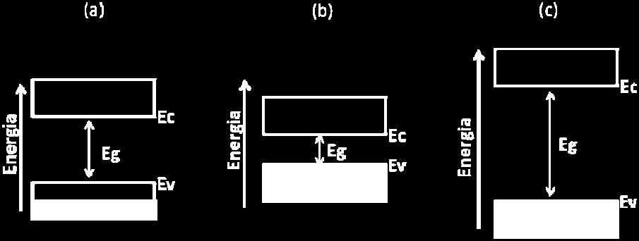 Temos então a possibilidade de 3 casos ocorrerem quando preenchermos todos os elétrons disponíveis no material nos estados de mais baixa energia como pode ser visto na figura 1.7.