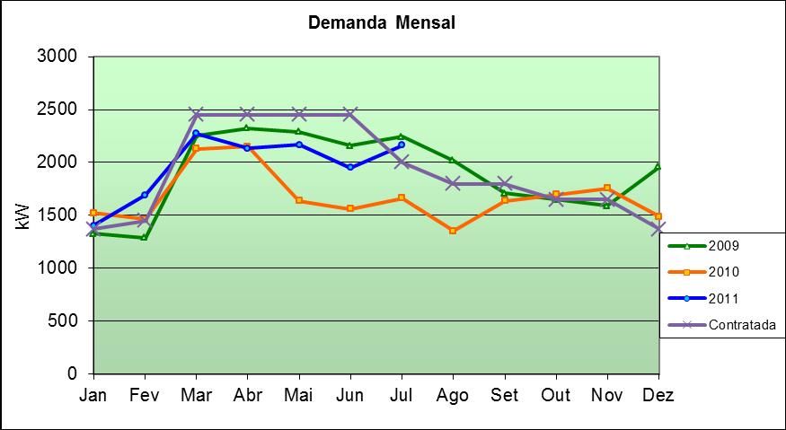 43 Figura 30 - Demanda mensal contratada. A figura 30 representa claramente os erros referentes à atual demanda contratada.