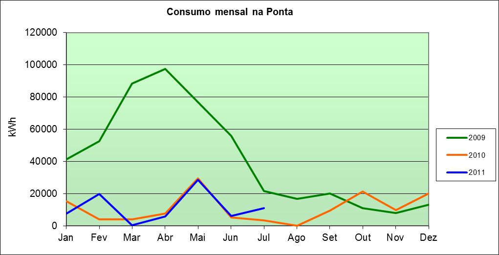 kwh 44 Figura 31 - Consumo de energia atual na Ponta.