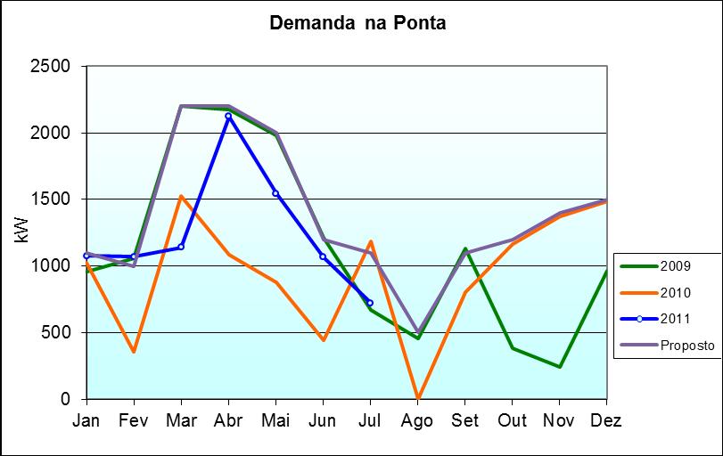 47 Agora na figura 34 percebe-se que a demanda é mais contínua, mas relatando um aumento considerado no período de safra. 3.2.