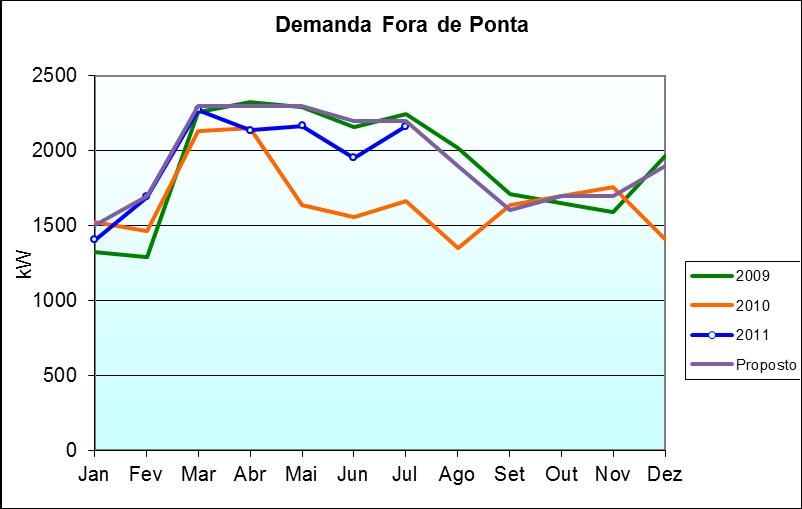 48 Figura 36 - Proposta de Demanda no horário Fora de Ponta horsazonalidade Azul.