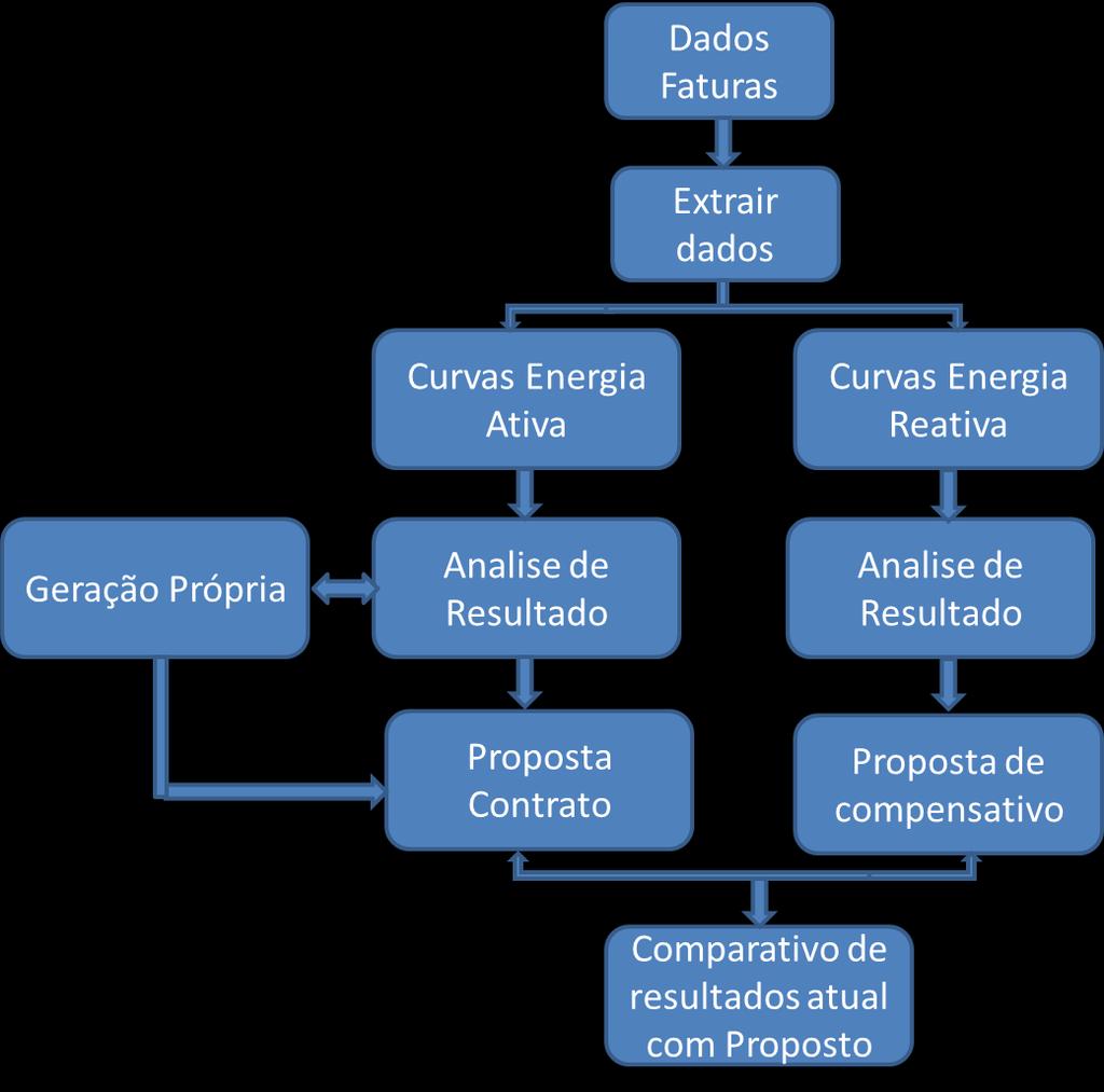 65 Para chegar a essa análise Tarifária foi seguido um padrão de procedimentos assim mostrado no fluxograma da figura 54.