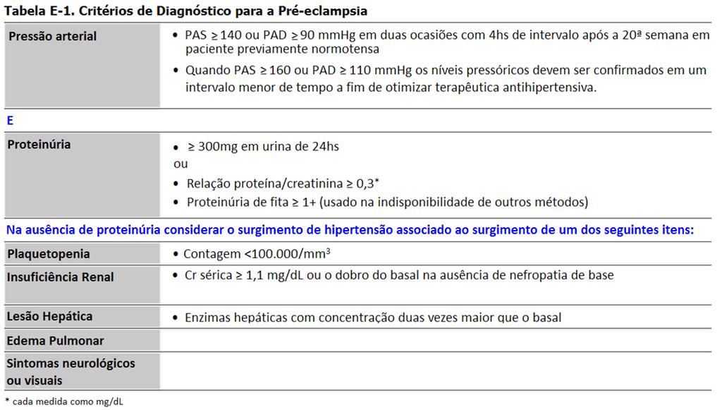 Rev Med (São Paulo). 2018 mar.-abr.;97(2):226-34. Quadro 1 - Critérios diagnósticos para pré-eclampsia.