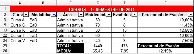 Aplicando um Filtro na planilha Vamos exibir somente os cursos da Modalidade EaD. 1.