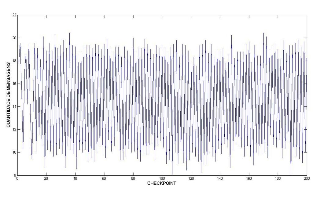 69 Figura 5.8 - Qualidade da fusão para a densidade de 100 nodos. No gráfico da Figura 5.8 tem-se alguns picos que podem ser vistos.