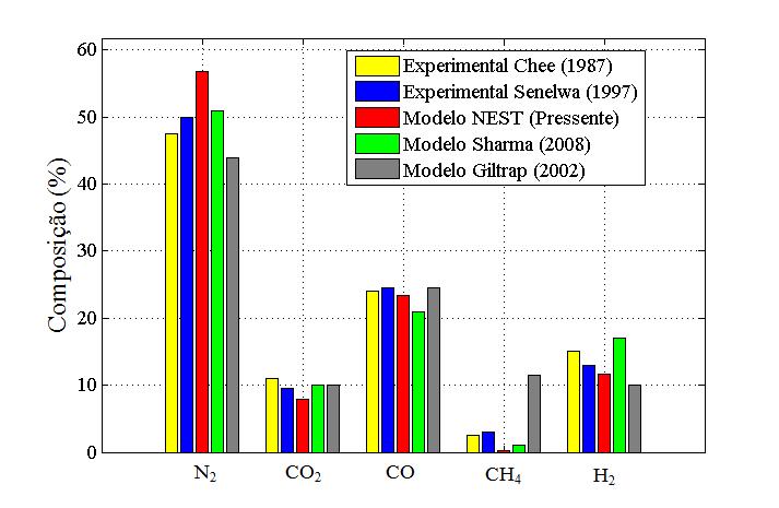 61 Figura 11 - Comparação de concentrações com vários modelos e resultados experimentais Tabela 13 - Parâmetros usados durante o processo de gaseificação Parâmetro Comprimento Da zona de redução