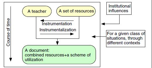 Guin e Trouche (1999) denomiram essas duas dimensões de instrumentação e instrumentalização, respectivamente, e chamaram esse processo de constituição de um documento de gênese documental.