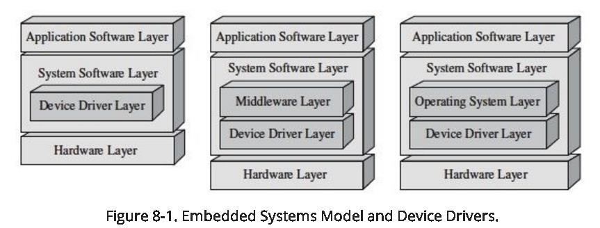 Arquitetura em Camadas Aplicação: Define o que irá fazer seu sistema embarcado Software de Sistema: Middleware: Abstração de