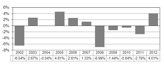 CAPÍTULO III EVOLUÇÃO HISTÓRICA DOS RESULTADOS DO FUNDO EVOLUÇÃO DO VALOR DA UNIDADE DE PARTICIPAÇÃO RENDIBILIDADE E RISCOS HISTÓRICOS Anos Rendibilidade Classe de Risco 2003 2,67% 3 2004-0,04% 3