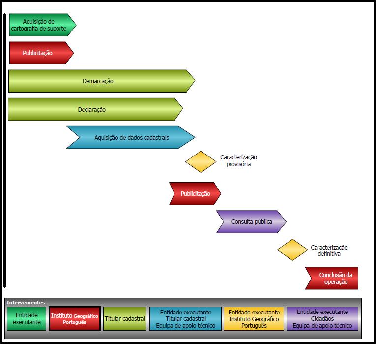 Figura 3.2 Diagrama sobre as Fases da operação e Intervenientes. Adaptado de IGP (2009).