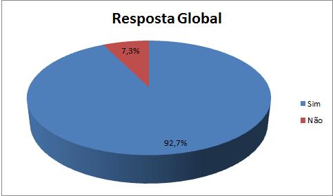 Figura 6.1 Resultados Global dos Questionários às OPF sobre o uso do GPS. Em termos globais os resultados obtidos (Figura 6.