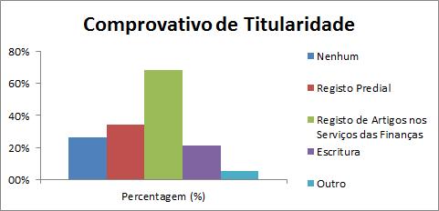 Figura 6.10 Resultados da questão 10 sobre a Titularidade dos Prédios usadas pelas OPF. Em relação ao comprovativo de titularidade do prédio, a Figura 6.