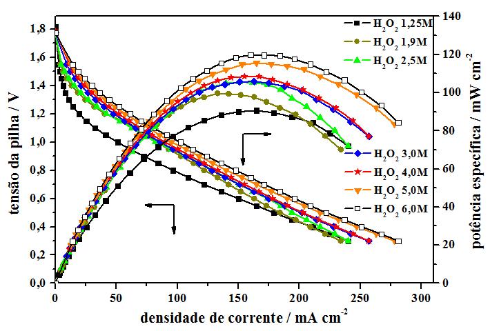 RESULTADOS Efeito da concentração de H 2 O 2 / cátodo PB Figura 56 Efeito da concentração do H 2 O 2 na densidade de corrente e potência específica da DBFC, usando elétrodo cátodo revestido com filme