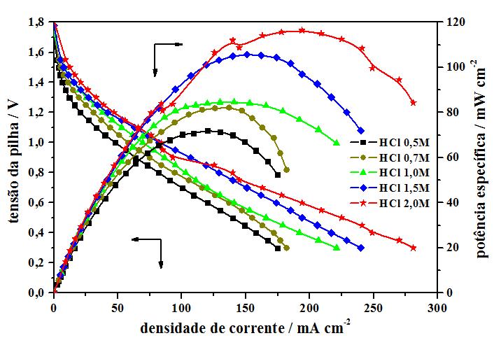 RESULTADOS Efeito da concentração de HCl / cátodo PB Figura 57 Efeito da concentração do HCl na densidade de corrente e na potência específica da DBFC, usando elétrodo cátodo revestido com filme de