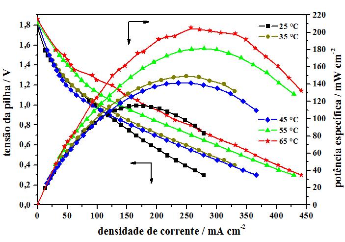RESULTADOS Efeito da temperatura de operação / cátodo PB Figura 58 Efeito da temperatura de operação na densidade de corrente e potência específica da DBFC, usando o elétrodo cátodo revestido com