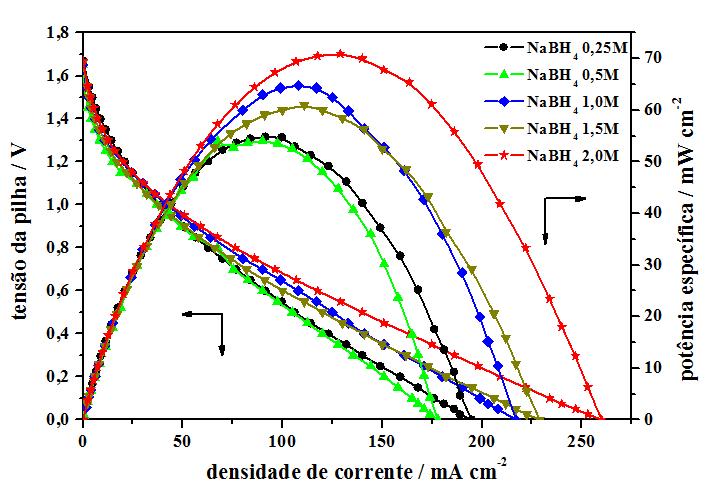 RESULTADOS Efeito da concentração do combustível Figura 51 Efeito da concentração do NaBH 4 na densidade de corrente e na potência específica da DBFC, a 25 C Ensaios realizados em 1 M NaOH; 2,5 M H 2