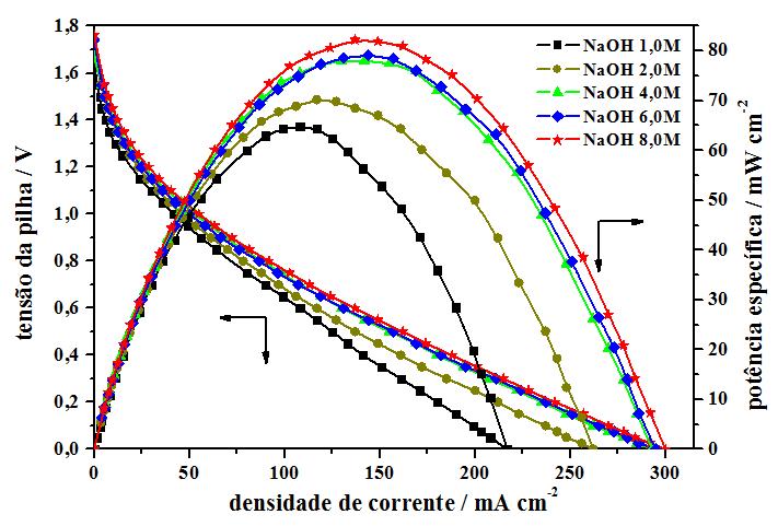 RESULTADOS Efeito da concentração do combustível Figura 52 Efeito da concentração do NaOH na densidade de corrente e na potência específica da DBFC, a 25 C Ensaios realizados em 1 M NaBH 4 ; 2,5 M H