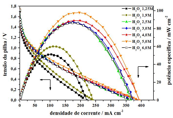 RESULTADOS Efeito da concentração do oxidante Figura 53 Efeito da concentração do H 2 O 2 na densidade de corrente e na potência específica da DBFC, a 25 C Ensaios realizados em 1 M NaBH 4 ; 4 M