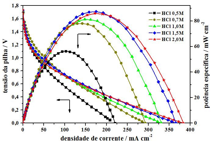 RESULTADOS Efeito da concentração do oxidante Figura 54 Efeito da concentração do HCl na densidade de corrente e na potência específica da DBFC, a 25 C Ensaios realizados em 1 M NaBH 4 ; 4 M NaOH;