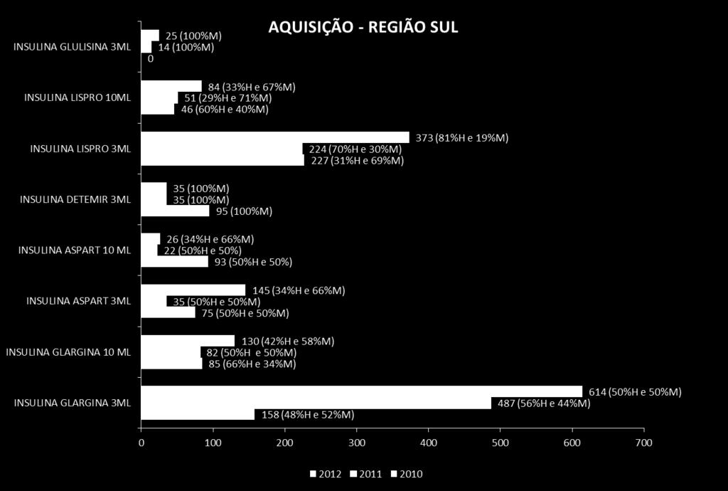 No nordeste, os homens também foram os maiores consumidores dessas insulinas nos três anos da