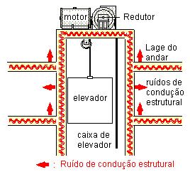 por moradores (passos, objetos caindo, arrastar de móveis, marteladas na parede, batidas nos fechamentos, etc.