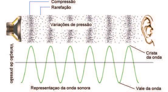 16 2 ACÚSTICA DE EDIFÍCIOS Neste capítulo foi feita uma revisão bibliográfica sobre alguns conceitos importantes de acústica, isolamento acústico, estimativas e desempenho acústico, bem como outras