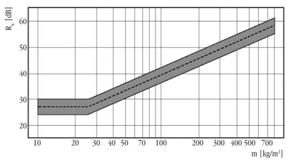 25 Figura 8 Redução da transmissão sonora de elementos de compartimentação homogêneos, simples, em função de sua massa superficial Fonte: Patrício (2010).