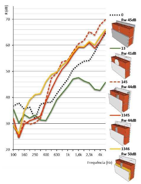 31 A lei da massa pode resultar em simplificações que podem distorcer uma estimativa de isolamento acústico, por isso, não pode ser aplicada indiscriminadamente, quando se trabalha com materiais e