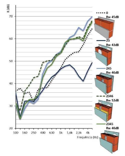 Um estudo de Trevisan et al (2016) apresenta resultados de ensaios em laboratório de alvenarias de blocos cerâmicos de 14 cm de espessura com revestimento de diferentes sistemas em drywall com gesso