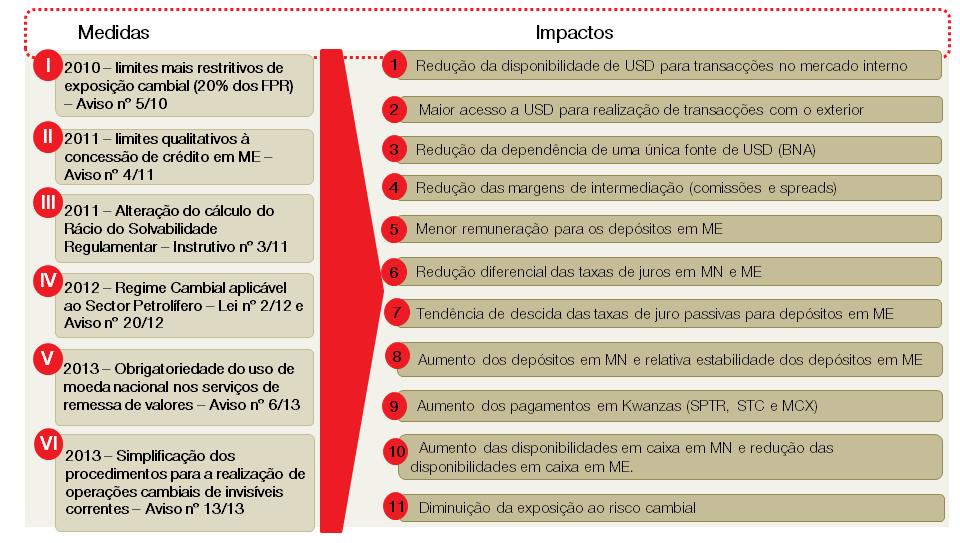 Esquema 5 - Desdolarização da