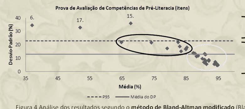 Fases 1 e 2 (Questionário B) Valores fora dos limites esperados de concordância Valores contidos nos limites esperados de concordância Figura 4 Análise dos resultados segundo o método de Bland