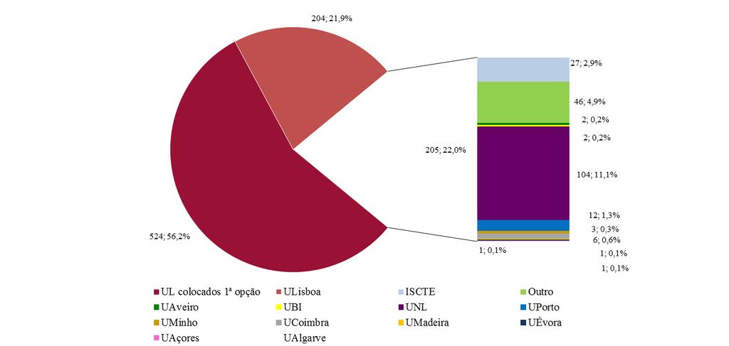 2º NÍVEL 1º NÍVEL Novembro 2016 COLOCADOS POR OPÇÃO PREFERÊNCIAS DOS COLOCADOS 1ª opção 524 524 FL 205 OUTROS 204 ULISBOA 2ª opção 151 3ª opção 111 4ª opção 58 5ª opção 53 6ª opção 36 Total 933 933