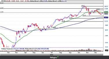 PETR4 Gráfico Diário PETR4 precisa se consolidar acima da resistência em 16,33 para ter mais espaço para cima incialmente em busca da resistência seguinte em 17,07 e logo em seguida