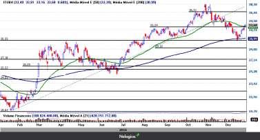ITUB4 Gráfico Diário Após movimento de realização, ITUB4 defendeu o suporte em 30.55, nível próximo da sua mme200 (30.