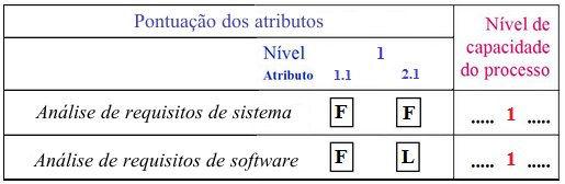 Figura 5: Resultado da avaliação Os resultados foram alcançados a partir de entrevista com os participantes do projeto e consulta a documentos de apoio ao sistema.